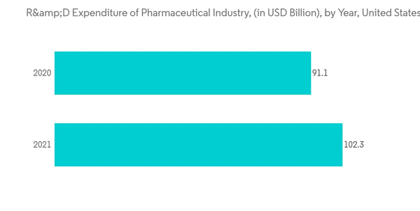 Stable Isotope Labeled Compounds Market R D Expenditure Of Pharmaceutical Industry In U S D Billion By Year United Sta Stable Isotope Labeled Compounds Market R D Expenditure Of Pharmaceutical Industry In U S D Billion By Year United Sta
