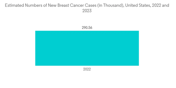 Tumor Tracking Systems Market Estimated Numbers Of New Breast Cancer Cases In Thousand United States 2022 And 2023 Tumor Tracking Systems Market Estimated Numbers Of New Breast Cancer Cases In Thousand United States 2022 And 2023