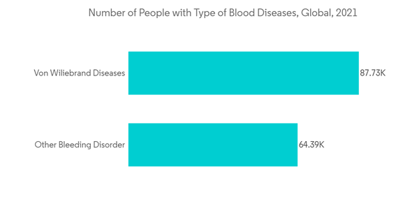 Sterile Tubing Welder Market Number Of People With Type Of Blood Diseases Global 2021 Sterile Tubing Welder Market Number Of People With Type Of Blood Diseases Global 2021