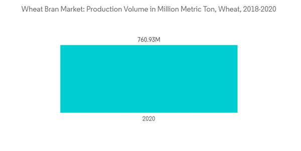 Wheat Bran Market Wheat Bran Market Production Volume In Million Metric Ton Wheat 2018 2020 Wheat Bran Market Wheat Bran Market Production Volume In Million Metric Ton Wheat 2018 2020