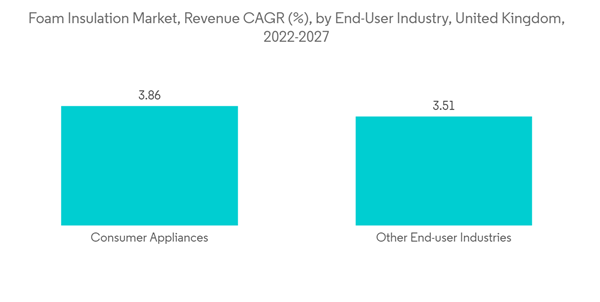 United Kingdom Foam Insulation Market Foam Insulation Market Revenue C A G R By End User Industry United Kingdom 2022 United Kingdom Foam Insulation Market Foam Insulation Market Revenue C A G R By End User Industry United Kingdom 2022