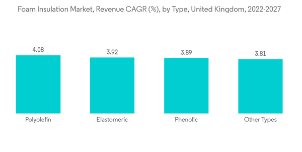 United Kingdom Foam Insulation Market Foam Insulation Market Revenue C A G R By Type United Kingdom 2022 2027 United Kingdom Foam Insulation Market Foam Insulation Market Revenue C A G R By Type United Kingdom 2022 2027