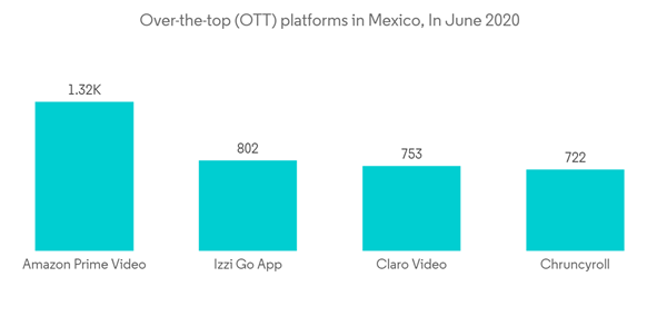 Mexico Ott Tv And Video Market Over The Top O T T Platforms In Mexico In June 2020 Mexico Ott Tv And Video Market Over The Top O T T Platforms In Mexico In June 2020