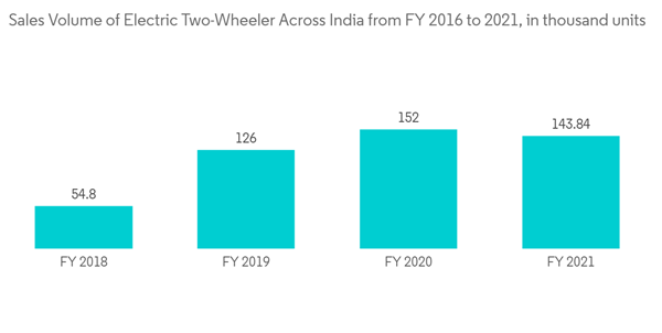 India Battery Swapping For Electric Two Wheelers Market Sales Volume Of Electric Two Wheeler Across India From F Y 2 India Battery Swapping For Electric Two Wheelers Market Sales Volume Of Electric Two Wheeler Across India From F Y 2
