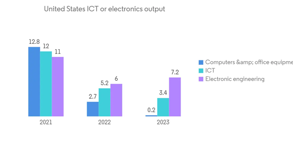 United States Ict Market United States I C T Or Electronics Output United States Ict Market United States I C T Or Electronics Output