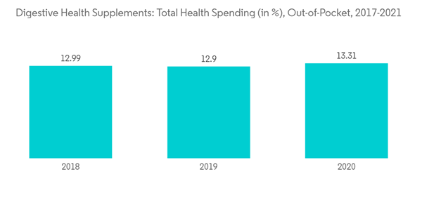 Asia Pacific Digestive Health Supplements Market Digestive Health Supplements Total Health Spending In Out Of Pock Asia Pacific Digestive Health Supplements Market Digestive Health Supplements Total Health Spending In Out Of Pock
