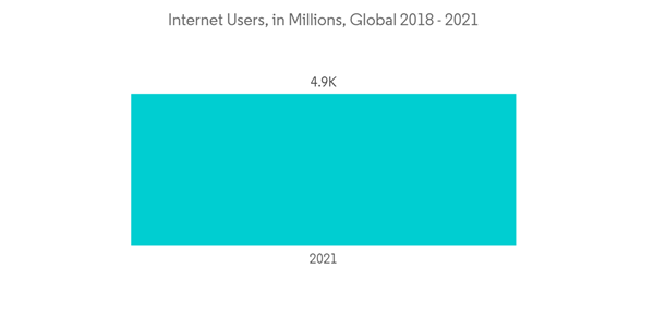 Video Streaming Software Market Internet Users In Millions Global 2018 2021 Video Streaming Software Market Internet Users In Millions Global 2018 2021