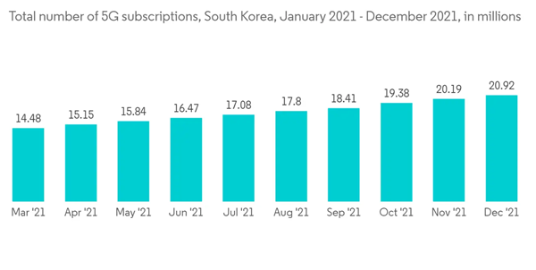 South Korea Telecom Market Total Number Of 5 G Subscriptions South Korea January 2021 December 2021 In Millions South Korea Telecom Market Total Number Of 5 G Subscriptions South Korea January 2021 December 2021 In Millions