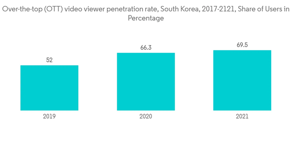 South Korea Telecom Market Over The Top O T T Video Viewer Penetration Rate South Korea 2017 2121 Share Of Users In P South Korea Telecom Market Over The Top O T T Video Viewer Penetration Rate South Korea 2017 2121 Share Of Users In P