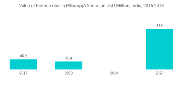 Global Strategic Consulting Services Market Value Of Fintech Deal In M A Sector In U S D Million India 2016 2018 Global Strategic Consulting Services Market Value Of Fintech Deal In M A Sector In U S D Million India 2016 2018