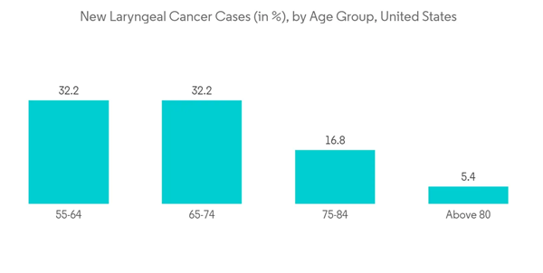 Laryngoscope Market New Laryngeal Cancer Cases In By Age Group United States Laryngoscope Market New Laryngeal Cancer Cases In By Age Group United States