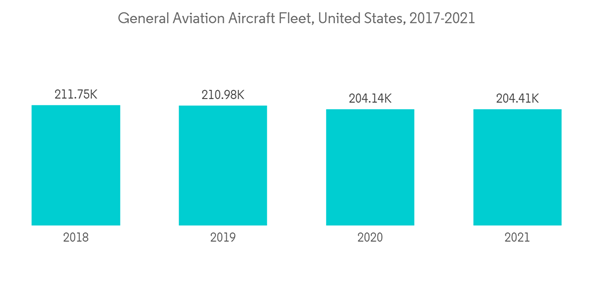 Aerobatic Aircraft Market General Aviation Aircraft Fleet United States 2017 2021 Aerobatic Aircraft Market General Aviation Aircraft Fleet United States 2017 2021