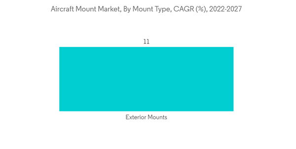 Aircraft Mount Market Aircraft Mount Market By Mount Type C A G R 2022 2027 Aircraft Mount Market Aircraft Mount Market By Mount Type C A G R 2022 2027