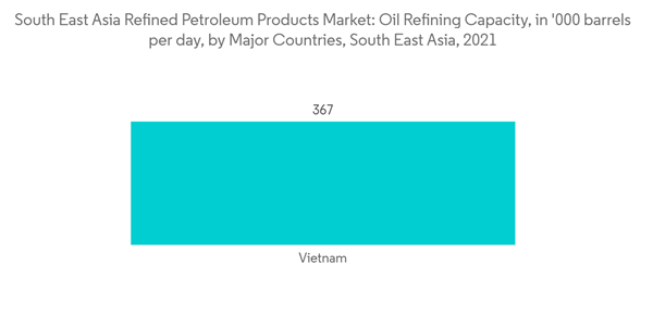 Southeast Asia Refined Petroleum Products Market South East Asia Refined Petroleum Products Market Oil Refining Cap Southeast Asia Refined Petroleum Products Market South East Asia Refined Petroleum Products Market Oil Refining Cap