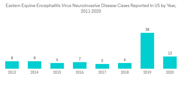 Equine Healthcare Market Eastern Equine Encephalitis Virus Neuroinvasive Disease Cases Reported In U S By Year 2011 Equine Healthcare Market Eastern Equine Encephalitis Virus Neuroinvasive Disease Cases Reported In U S By Year 2011