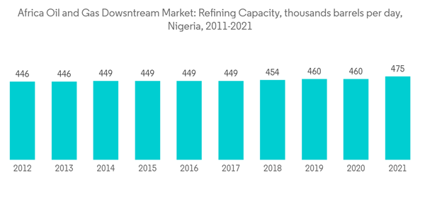 Africa Oil And Gas Downstream Market Africa Oil And Gas Dowsntream Market Refining Capacity Thousands Barrels Per D Africa Oil And Gas Downstream Market Africa Oil And Gas Dowsntream Market Refining Capacity Thousands Barrels Per D