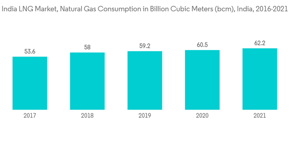 India Lng Market India L N G Market Natural Gas Consumption In Billion Cubic Meters Bcm India 2016 2021 India Lng Market India L N G Market Natural Gas Consumption In Billion Cubic Meters Bcm India 2016 2021