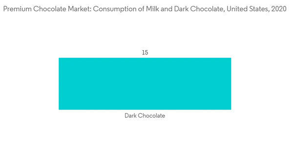 North America Premium Chocolate Market Premium Chocolate Market Consumption Of Milk And Dark Chocolate United State North America Premium Chocolate Market Premium Chocolate Market Consumption Of Milk And Dark Chocolate United State
