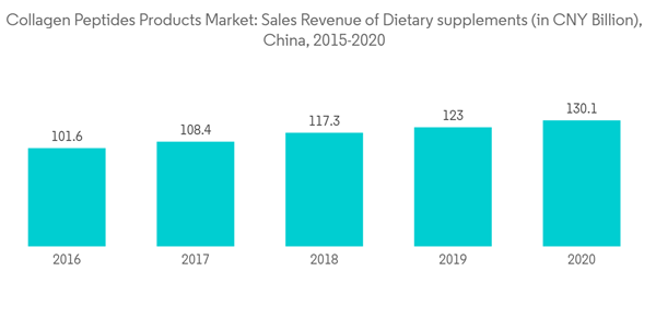 Asia Pacific Collagen Peptide Products Market Collagen Peptides Products Market Sales Revenue Of Dietary Supplement Asia Pacific Collagen Peptide Products Market Collagen Peptides Products Market Sales Revenue Of Dietary Supplement