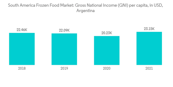 South America Frozen Food Market South America Frozen Food Market Gross National Income G N I Per Capita In U S D Argen South America Frozen Food Market South America Frozen Food Market Gross National Income G N I Per Capita In U S D Argen