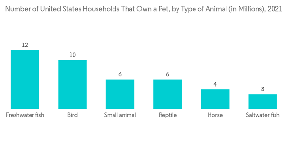 Veterinary Biomarker Market Number Of United States Households That Own A Pet By Type Of Animal In Millions 2021 Veterinary Biomarker Market Number Of United States Households That Own A Pet By Type Of Animal In Millions 2021