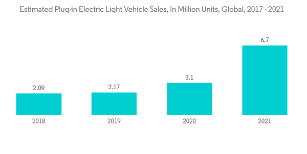 Industrial Couplings Market Estimated Plug In Electric Light Vehicle Sales In Million Units Global 2017 2021 Industrial Couplings Market Estimated Plug In Electric Light Vehicle Sales In Million Units Global 2017 2021