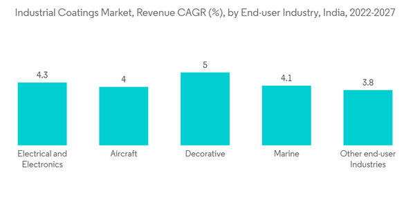 India Industrial Coatings Market Industrial Coatings Market Revenue C A G R By End User Industry India 2022 2027 India Industrial Coatings Market Industrial Coatings Market Revenue C A G R By End User Industry India 2022 2027