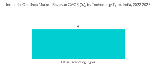 India Industrial Coatings Market Industrial Coatings Market Revenue C A G R By Technology Type India 2022 2027 India Industrial Coatings Market Industrial Coatings Market Revenue C A G R By Technology Type India 2022 2027