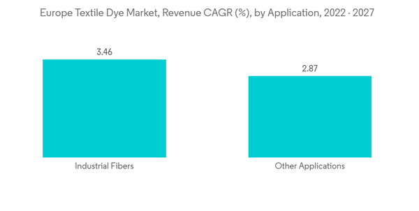 Europe Textile Dyes Market Europe Textile Dye Market Revenue C A G R By Application 2022 2027 Europe Textile Dyes Market Europe Textile Dye Market Revenue C A G R By Application 2022 2027