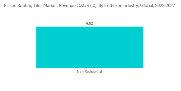 Plastic Roofing Tiles Market Plastic Roofing Tiles Market Revenue C A G R By End User Industry Global 2022 2027 Plastic Roofing Tiles Market Plastic Roofing Tiles Market Revenue C A G R By End User Industry Global 2022 2027