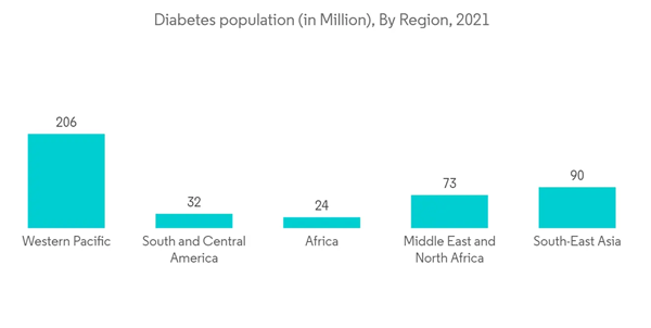 Anti Biofilm Wound Dressing Market Diabetes Population In Million By Region 2021 Anti Biofilm Wound Dressing Market Diabetes Population In Million By Region 2021
