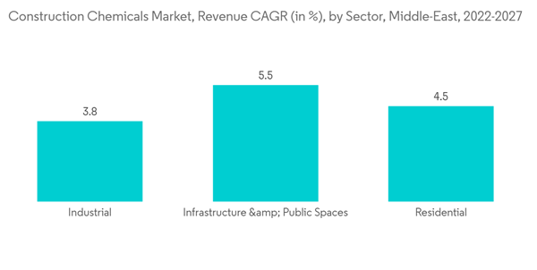 Middle East Construction Chemicals Market Construction Chemicals Market Revenue C A G R In By Sector Middle East 2022 Middle East Construction Chemicals Market Construction Chemicals Market Revenue C A G R In By Sector Middle East 2022