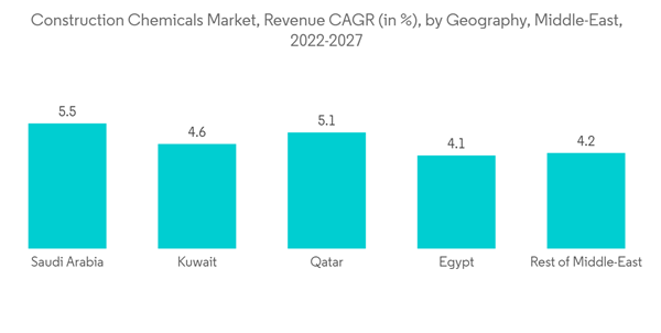 Middle East Construction Chemicals Market Construction Chemicals Market Revenue C A G R In By Geography Middle East 2 Middle East Construction Chemicals Market Construction Chemicals Market Revenue C A G R In By Geography Middle East 2