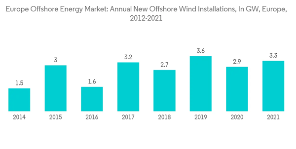 Europe Offshore Energy Market Europe Offshore Energy Market Annual New Offshore Wind Installations In G W Europe 201 Europe Offshore Energy Market Europe Offshore Energy Market Annual New Offshore Wind Installations In G W Europe 201