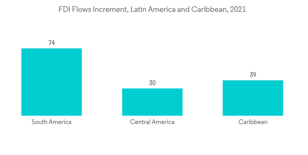 South America Repair And Rehabilitation Market F D I Flows Increment Latin America And Caribbean 2021 South America Repair And Rehabilitation Market F D I Flows Increment Latin America And Caribbean 2021