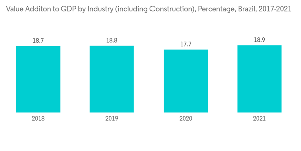 South America Repair And Rehabilitation Market Value Additon To G D P By Industry Including Construction Percentage B South America Repair And Rehabilitation Market Value Additon To G D P By Industry Including Construction Percentage B