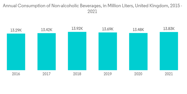 United Kingdom Metal Packaging Market Annual Consumption Of Non Alcoholic Beverages In Million Liters United Kingdo United Kingdom Metal Packaging Market Annual Consumption Of Non Alcoholic Beverages In Million Liters United Kingdo