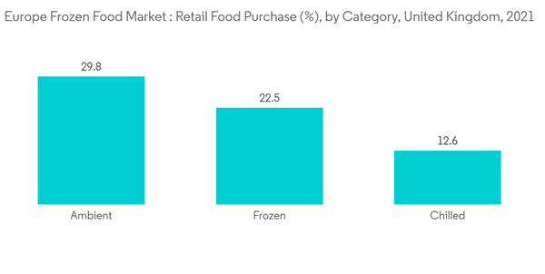Europe Frozen Food Market Europe Frozen Food Market Retail Food Purchase By Category United Kingdom 2021 Europe Frozen Food Market Europe Frozen Food Market Retail Food Purchase By Category United Kingdom 2021
