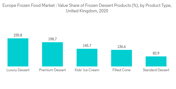 Europe Frozen Food Market Europe Frozen Food Market Value Share Of Frozen Dessert Products By Product Type United Europe Frozen Food Market Europe Frozen Food Market Value Share Of Frozen Dessert Products By Product Type United