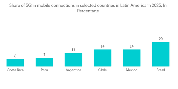 Latin America It Device Market Share Of 5 G In Mobile Connections In Selected Countries In Latin America In 2025 In Latin America It Device Market Share Of 5 G In Mobile Connections In Selected Countries In Latin America In 2025 In