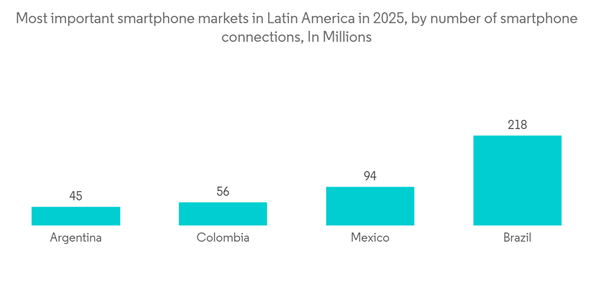 Latin America It Device Market Most Important Smartphone Markets In Latin America In 2025 By Number Of Smartphone C Latin America It Device Market Most Important Smartphone Markets In Latin America In 2025 By Number Of Smartphone C