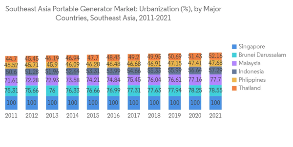Southeast Asia Portable Generator Market Southeast Asia Portable Generator Market Urbanization By Major Countries Southeast Asia Portable Generator Market Southeast Asia Portable Generator Market Urbanization By Major Countries