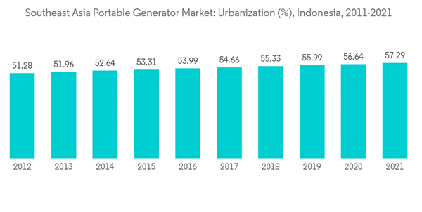 Southeast Asia Portable Generator Market Southeast Asia Portable Generator Market Urbanization Indonesia 2011 2021 Southeast Asia Portable Generator Market Southeast Asia Portable Generator Market Urbanization Indonesia 2011 2021