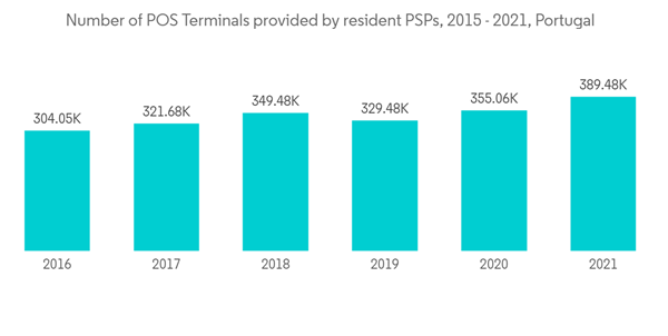 Portugal Pos Terminals Market Number Of P O S Terminals Provided By Resident P S Ps 2015 2021 Portugal Portugal Pos Terminals Market Number Of P O S Terminals Provided By Resident P S Ps 2015 2021 Portugal