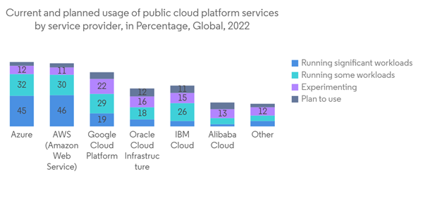 North America It Services Market Current And Planned Usage Of Public Cloud Platform Services By Service Provider In North America It Services Market Current And Planned Usage Of Public Cloud Platform Services By Service Provider In