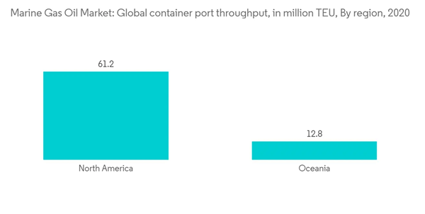 Marine Gas Oil Market Marine Gas Oil Market Global Container Port Throughput In Million T E U By Region 2020 Marine Gas Oil Market Marine Gas Oil Market Global Container Port Throughput In Million T E U By Region 2020