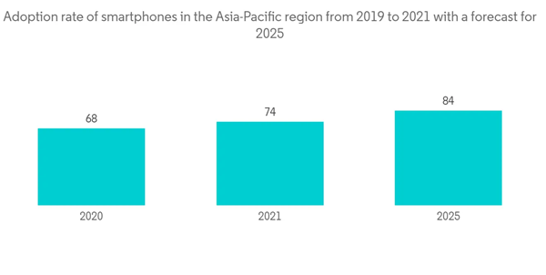 Asia Pacific It Device Market Adoption Rate Of Smartphones In The Asia Pacific Region From 2019 To 2021 With A Fore Asia Pacific It Device Market Adoption Rate Of Smartphones In The Asia Pacific Region From 2019 To 2021 With A Fore