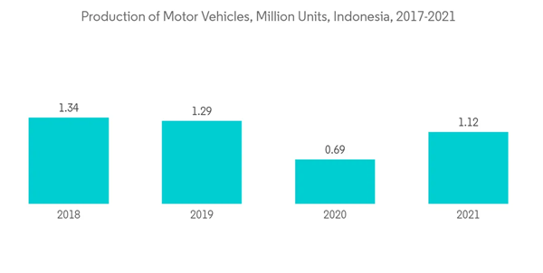 Southeast Asia Surface Treatment Chemicals Market Production Of Motor Vehicles Million Units Indonesia 2017 2021 Southeast Asia Surface Treatment Chemicals Market Production Of Motor Vehicles Million Units Indonesia 2017 2021