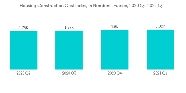 Europe Gypsum Board Market Housing Construction Cost Index In Numbers France 2020 Q1 2021 Q1 Europe Gypsum Board Market Housing Construction Cost Index In Numbers France 2020 Q1 2021 Q1