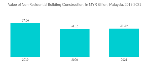 Southeast Asia Anchors And Grouts Market Value Of Non Residential Building Construction In M Y R Billion Malaysia 201 Southeast Asia Anchors And Grouts Market Value Of Non Residential Building Construction In M Y R Billion Malaysia 201